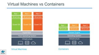 Virtual Machines vs Containers
 