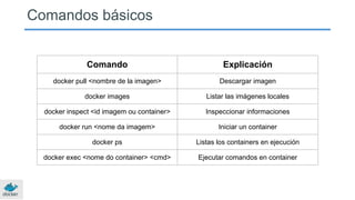 Comandos básicos
Comando Explicación
docker pull <nombre de la imagen> Descargar imagen
docker images Listar las imágenes locales
docker inspect <id imagem ou container> Inspeccionar informaciones
docker run <nome da imagem> Iniciar un container
docker ps Listas los containers en ejecución
docker exec <nome do container> <cmd> Ejecutar comandos en container
 