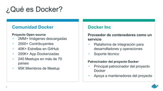 3
Proyecto Open source
• 2MM+ Imágenes descargadas
• 2000+ Contribuyentes
• 40K+ Estrellas en GitHub
• 200K+ App Dockerizadas
• 240 Meetups en más de 70
países
• 95K Miembros de Meetup
¿Qué es Docker?
Comunidad Docker Docker Inc
Proveedor de contenedores como un
servicio
• Plataforma de Integración para
desarrolladores y operaciones
• Soporte técnico
Patrocinador del proyecto Docker
• Principal patrocinador del proyecto
Docker
• Apoya a mantenedores del proyecto
 