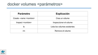 docker volumes <parámetros>
Parámetro Explicación
Create --name <nombre> Crea un volume
Inspect <nombre> Inspeccionar el volume
ls Lista los volumes existentes
rm Remove el volume
 