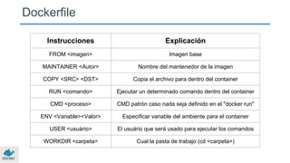 Dockerfile
Instrucciones Explicación
FROM <imagen> Imagen base
MAINTAINER <Autor> Nombre del mantenedor de la imagen
COPY <SRC> <DST> Copia el archivo para dentro del container
RUN <comando> Ejecutar un determinado comando dentro del container
CMD <proceso> CMD patrón caso nada seja definido en el "docker run"
ENV <Variable><Valor> Especificar variable del ambiente para el container
USER <usuário> El usuário que será usado para ejecutar los comandos
WORKDIR <carpeta> Cual la pasta de trabajo (cd <carpeta>)
 
