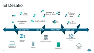 El Desafío
9
Máquinas
virtuales
Servidor Nube
pública
Recuperación de
desastre
Computador del
desarrollador
Cluster de servidores
Data Center
Sítio
estático
Web Front EndProcesamiento
por lotes
Usuarios de
base de datos
Análise de
base de
datos
Filas API
Endpoint
Development Test & QA Production Scale Out
 