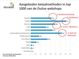 Aangeboden betaalmethoden in top
                             1000 van de Duitse webshops
                                                    4. Bankoverschrijving
                                                                1. Creditcards



                                                        3. C.O.D. / Rembours


                                                                 2. Kauf auf
                                                                 Rechnung




Bron: EHI Statista der Deutsche E-
Commerce Markt 2010
 