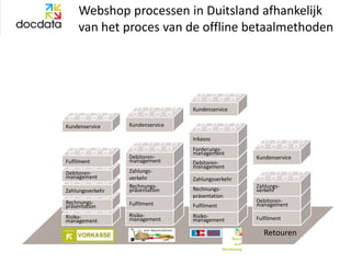 Webshop processen in Duitsland afhankelijk
     van het proces van de offline betaalmethoden




                                  Kundenservice

Kundenservice     Kundenservice

                                  Inkasso
                                  Forderungs-
                                  management
                  Debitoren-                        Kundenservice
Fulfilment        management      Debitoren-
                                  management
Debitoren-        Zahlungs-
management        verkehr         Zahlungsverkehr
                  Rechnungs-      Rechnungs-        Zahlungs-
Zahlungsverkehr   präsentation                      verkehr
                                  präsentation
Rechnungs-                                          Debitoren-
präsentation      Fulfilment      Fulfilment        management

Risiko-           Risiko-         Risiko-
management        management      management        Fulfilment

  Vorkasse        Nachnahme                            Retouren
 