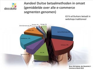 Aandeel Duitse betaalmethoden in omzet
        (gemiddelde over alle e-commerce
        segmenten genomen)
                                                                 63 % vd Duitsers betaalt in
                                                                 webshops traditioneel

                        Giropay, 1%   Overige, 5%
Sofortüberweisung, 2%


             Paypal, 12%
                                                    Kauf auf Rechnung, 29%



  Kreditkarten, 17%




                                                         Vorkasse, 19%




                                      ELV, 9%
  Nachnahme, 6%




                                                                         Bron: EHI Statista der Deutsche E-
                                                                         Commerce Markt 2010
 