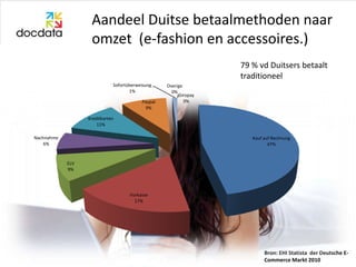 Aandeel Duitse betaalmethoden naar
                   omzet (e-fashion en accessoires.)
                                                                 79 % vd Duitsers betaalt
                                                                 traditioneel
                             Sofortüberweisung    Overige
                                    1%              0%
                                                       Giropay
                                         Paypal           0%
                                          9%

                  Kreditkarten
                      11%

Nachnahme                                                           Kauf auf Rechnung
    6%                                                                     47%


            ELV
            9%




                                    Vorkasse
                                      17%




                                                                         Bron: EHI Statista der Deutsche E-
                                                                         Commerce Markt 2010
 