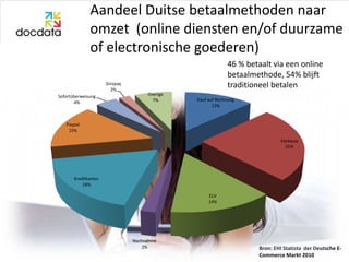 Aandeel Duitse betaalmethoden naar
              omzet (online diensten en/of duurzame
              of electronische goederen)
                                                            46 % betaalt via een online
                                                            betaalmethode, 54% blijft
                      Giropay
                        2%
                                                            traditioneel betalen
Sofortüberweisung                    Overige
                                       7%      Kauf auf Rechnung
       4%
                                                      13%


   Paypal
    15%

                                                                            Vorkasse
                                                                              25%




       Kreditkarten
           18%

                                                    ELV
                                                    14%




                                Nachnahme
                                    2%                              Bron: EHI Statista der Deutsche E-
                                                                    Commerce Markt 2010
 