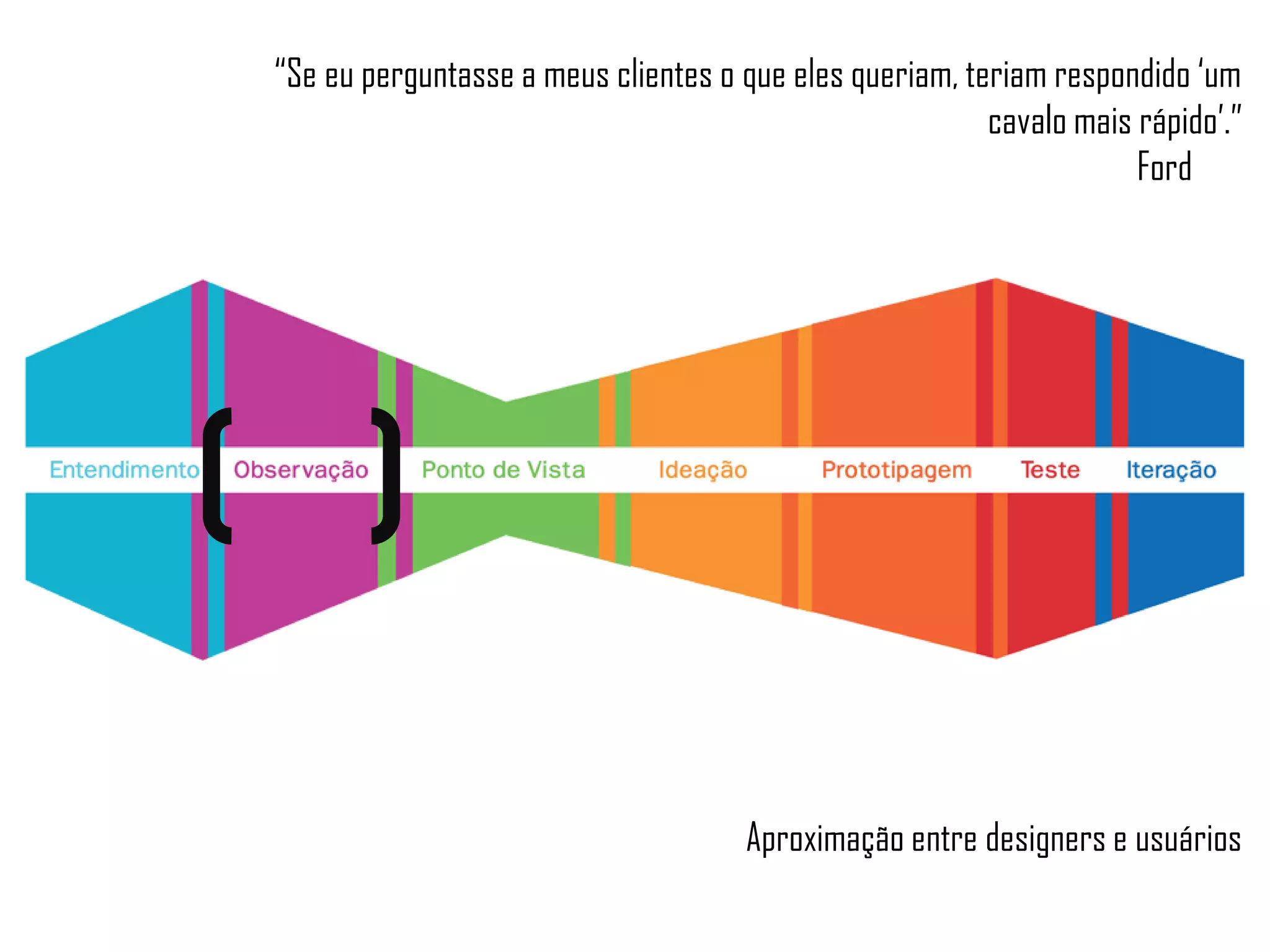 “Se eu perguntasse a meus clientes o que eles queriam, teriam respondido ‘um
cavalo mais rápido’.”
Ford
Aproximação entre designers e usuários
 