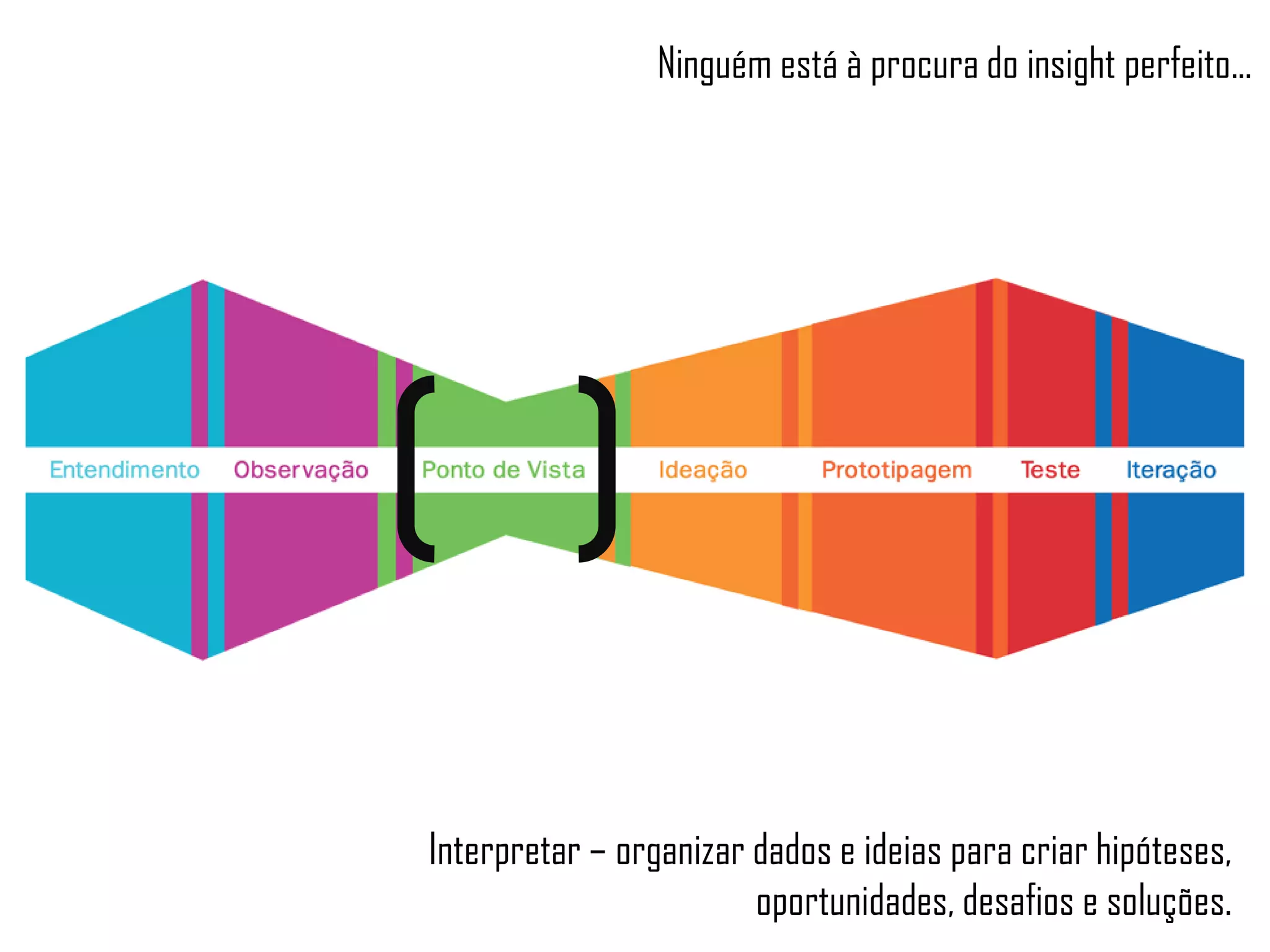 Ninguém está à procura do insight perfeito...
Interpretar – organizar dados e ideias para criar hipóteses,
oportunidades, desafios e soluções.
 