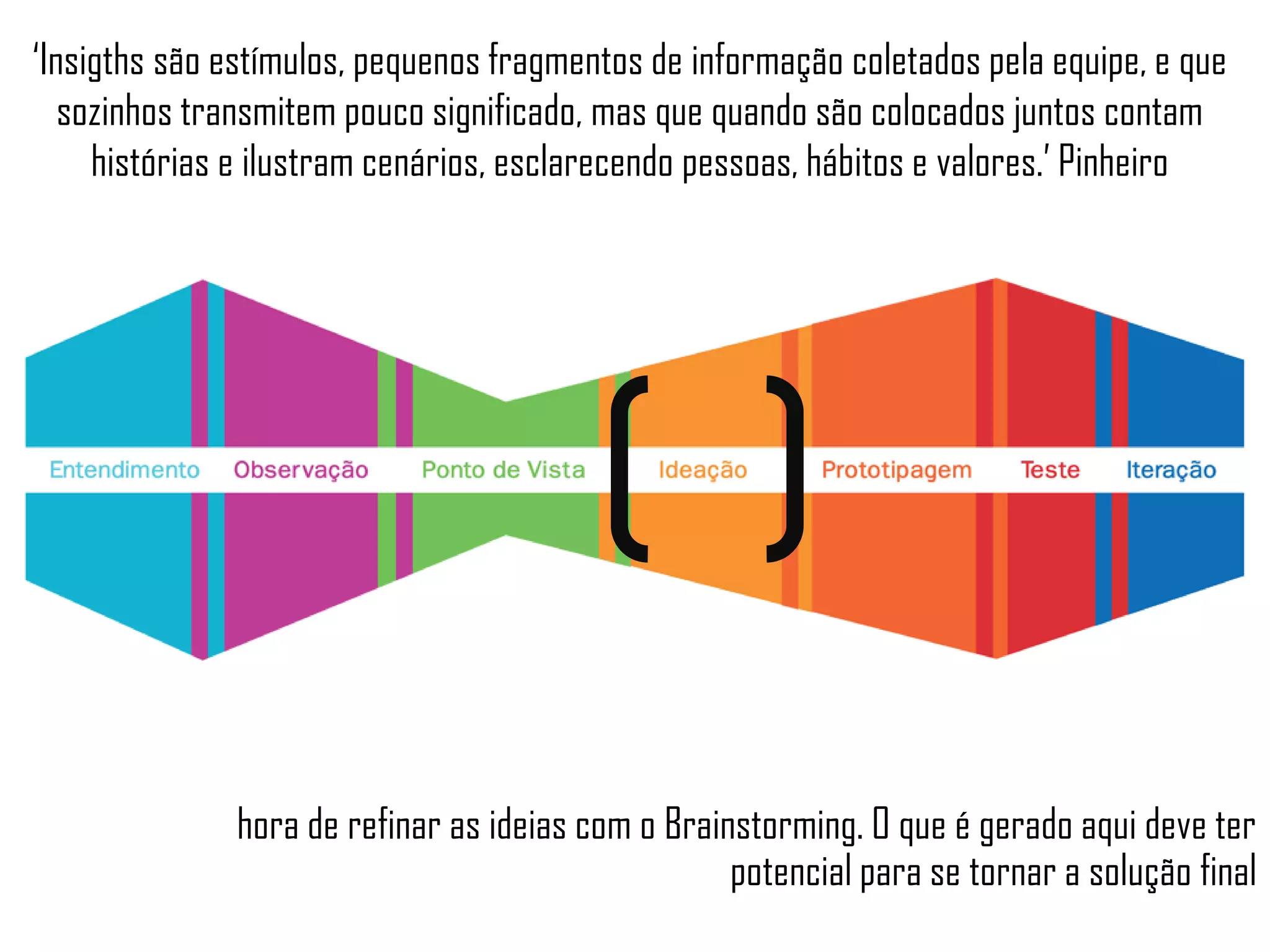 ‘Insigths são estímulos, pequenos fragmentos de informação coletados pela equipe, e que
sozinhos transmitem pouco significado, mas que quando são colocados juntos contam
histórias e ilustram cenários, esclarecendo pessoas, hábitos e valores.’ Pinheiro
hora de refinar as ideias com o Brainstorming. O que é gerado aqui deve ter
potencial para se tornar a solução final
 