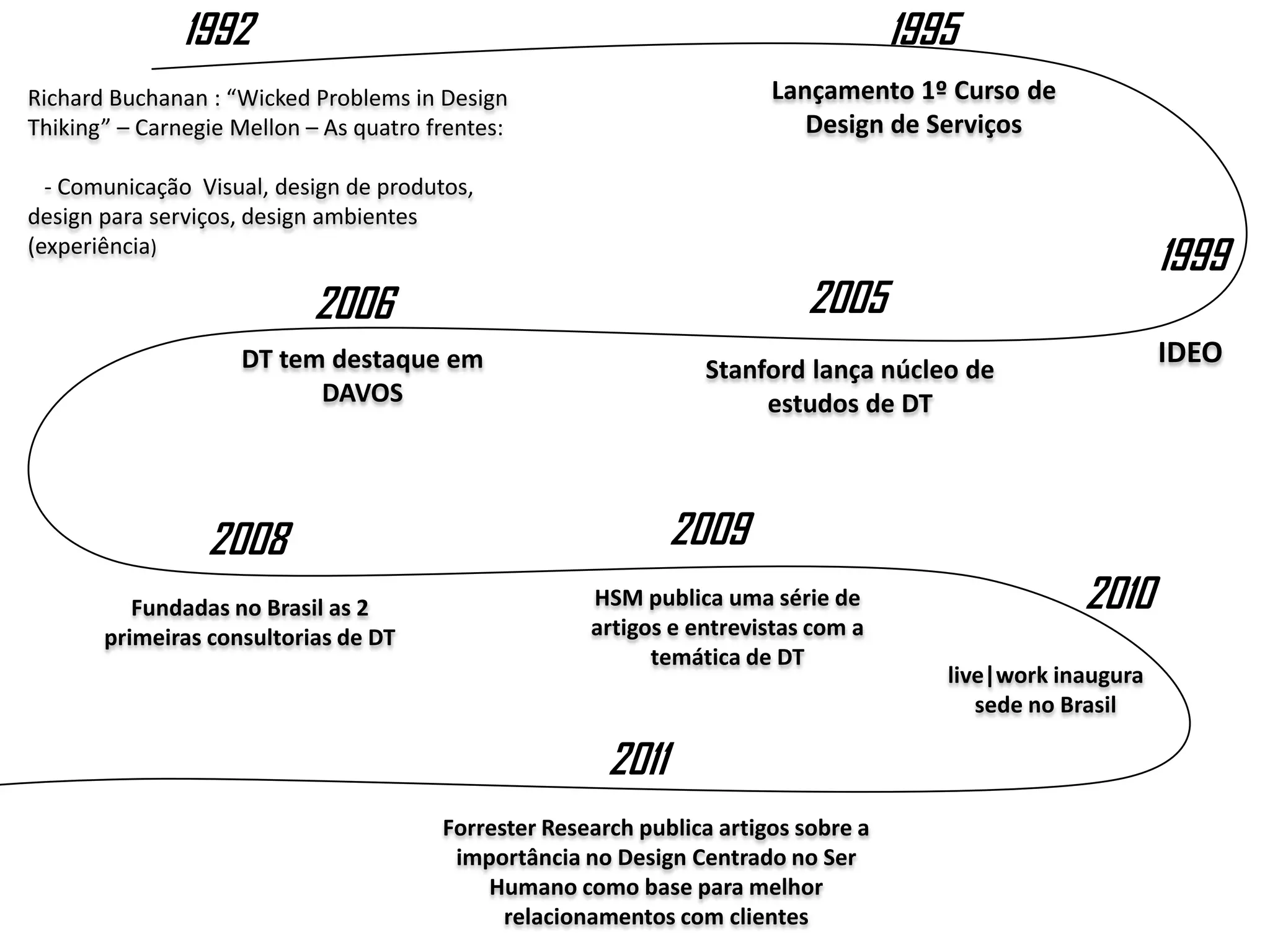 1992 1995
1999
20052006
2008 2009
2010
2011
Richard Buchanan : “Wicked Problems in Design
Thiking” – Carnegie Mellon – As quatro frentes:
- Comunicação Visual, design de produtos,
design para serviços, design ambientes
(experiência)
Lançamento 1º Curso de
Design de Serviços
IDEO
Stanford lança núcleo de
estudos de DT
DT tem destaque em
DAVOS
Fundadas no Brasil as 2
primeiras consultorias de DT
HSM publica uma série de
artigos e entrevistas com a
temática de DT
live|work inaugura
sede no Brasil
Forrester Research publica artigos sobre a
importância no Design Centrado no Ser
Humano como base para melhor
relacionamentos com clientes
 