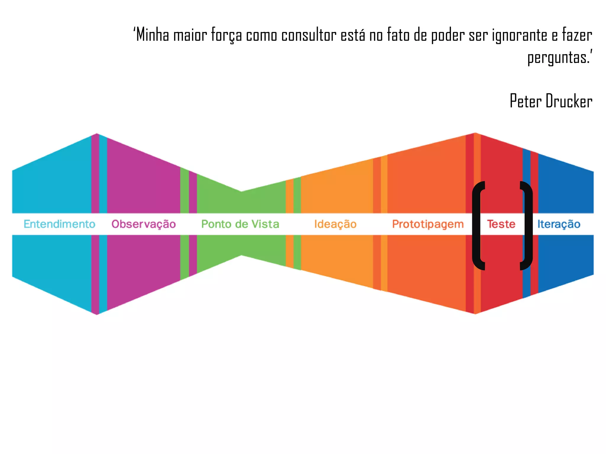 ‘Minha maior força como consultor está no fato de poder ser ignorante e fazer
perguntas.’
Peter Drucker
 