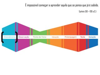 É impossível começar a aprender aquilo que se pensa que já é sabido.
Epíteto (50 – 130 a.C.)
 