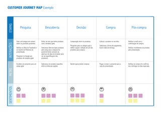 Pesquisa Descoberta Decisão Compra Pós-compra
CUSTOMER JOURNEY MAP Exemplo
ETAPASINTERAÇÕESMETASSENTIMENTOS
Falar com amigos em comum
sobre os possíveis presentes.
Verificar os likes do Facebook e
os boards do Pinterest do
presenteado.
Pesquisar no Google por
produtos de temática geek.
Escolher um presente para um
amigo geek.
Selecionar um produto específico
entre as diversas opções.
Decidir qual produto comprar. Pagar e enviar o presente para a
casa do presenteado.
Verificar se compra foi confirma-
da e entregue na data esperada.
Achar um site que tenha produtos
com a temática geek.
Selecionar diversos tipos produtos
pelo preço para compará-los
posteriormente (através da
abertura de abas do browser para
ver as especificaçoes dos
produtos).
Comparação entre os produtos.
Perguntar para os amigos qual a
melhor opção e seleção de um dos
produtos para compra.
Colocar o produto no carrinho.
Selecionar a forma de pagamento,
local e data de entrega.
Verificar e-mail com a
confirmação de compra.
Verificar recebimento do produto
pelo presenteado.
 