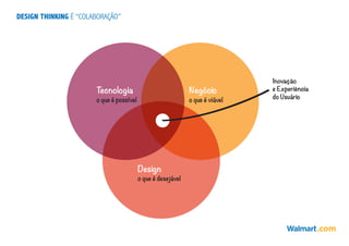 DESIGN THINKING É “COLABORAÇÃO”
o que é possível o que é viável
o que é desejável
Tecnologia Negócio
Inovação
e Experiência
do Usuário
Design
 