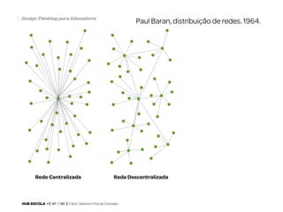 15 Design Thinking para Educadores

Rede Centralizada

Paul Baran, distribuição de redes. 1964.

Rede Descentralizada

HUB ESCOLA • | SP | BR | Fabio Silveira e Priscila Gonsales

 