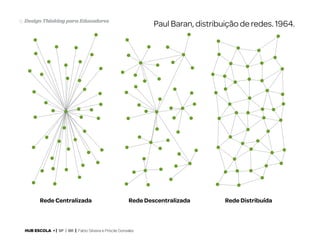 16 Design Thinking para Educadores

Rede Centralizada

Paul Baran, distribuição de redes. 1964.

Rede Descentralizada

HUB ESCOLA • | SP | BR | Fabio Silveira e Priscila Gonsales

Rede Distribuída

 