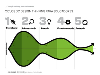 25 Design Thinking para Educadores

Ciclos do Design Thinking para educadores

1 2 3 4 5
Interpretação

Ideação

número de possibilidades

Descoberta

HUB ESCOLA • | SP | BR | Fabio Silveira e Priscila Gonsales

Experimentação Evolução

 