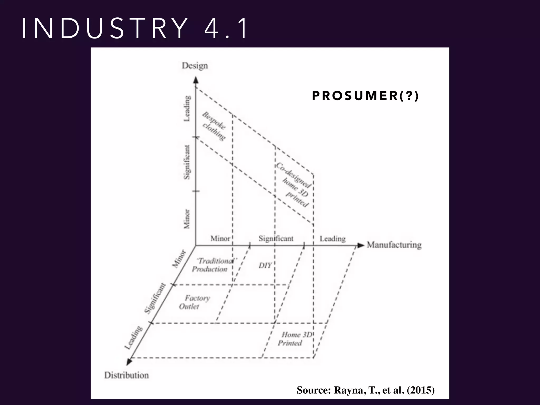 I N D U S T RY 4 . 1
Source: Rayna, T., et al. (2015)
2
P R O S U M E R ( ? )
 