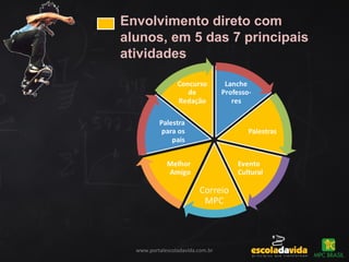 www.portalescoladavida.com.br
Envolvimento direto com
alunos, em 5 das 7 principais
atividades
 
