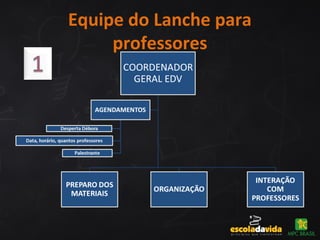 Equipe do Lanche para
professores
 