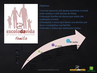 www.portalescoladavida.com.br
Objetivos
1.Formar parceria com Igrejas próximas à escola
onde ocorreu o EdV (Escola da Vida);
2.Alcançar famílias de alunos que ainda não
conhecem a Cristo;
3.Discipular o aluno que tomou sua decisão por
Jesus e evangelizar sua família;
4.Atender a todos que solicitaram visitas.
 