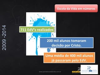 711 EdV’s realizados711 EdV’s realizados
200 mil alunos tomaram
decisão por Cristo.
200 mil alunos tomaram
decisão por Cristo.
Uma média de 400 mil alunos
já passaram pelo EdV.
Uma média de 400 mil alunos
já passaram pelo EdV.
Escola da Vida em números
2009-2014
www.portalescoladavida.com.br
 