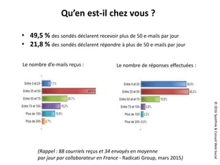 ©2016SpotPink&ConseilWebSocial
Qu’en est-il chez vous ?
• 49,5 % des sondés déclarent recevoir plus de 50 e-mails par jour
• 21,8 % des sondés déclarent répondre à plus de 50 e-mails par jour
Le nombre d’e-mails reçus : Le nombre de réponses effectuées :
(Rappel : 88 courriels reçus et 34 envoyés en moyenne
par jour par collaborateur en France - Radicati Group, mars 2015)
 