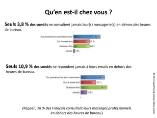 ©2016SpotPink&ConseilWebSocial
Qu’en est-il chez vous ?
Seuls 3,8 % des sondés ne consultent jamais leur(s) messagerie(s) en dehors des heures
de bureau.
Seuls 10,9 % des sondés ne répondent jamais à leurs emails en dehors des
heures de bureau.
(Rappel : 78 % des Français consultent leurs messages professionnels
en dehors des heures de bureau)
 