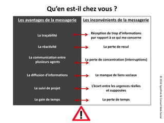 ©2016SpotPink&ConseilWebSocial
Les avantages de la messagerie Les inconvénients de la messagerie
La traçabilité
Réception de trop d’informations
par rapport à ce qui me concerne
La réactivité La perte de recul
La communication entre
plusieurs agents
La perte de concentration (interruptions)
La diffusion d’informations Le manque de liens sociaux
Le suivi de projet
L’écart entre les urgences réelles
et supposées
Le gain de temps La perte de temps
Qu’en est-il chez vous ?
 