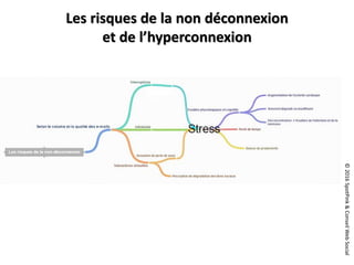 ©2016SpotPink&ConseilWebSocial
Les risques de la non déconnexion
et de l’hyperconnexion
Stress
 