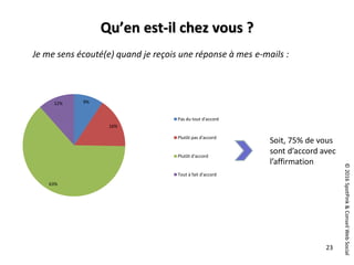 ©2016SpotPink&ConseilWebSocial
23
Qu’en est-il chez vous ?
Je me sens écouté(e) quand je reçois une réponse à mes e-mails :
9%
16%
63%
12%
Pas du tout d'accord
Plutôt pas d'accord
Plutôt d'accord
Tout à fait d'accord
Soit, 75% de vous
sont d’accord avec
l’affirmation
 