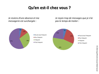 ©2016SpotPink&ConseilWebSocial
Je reviens d’une absence et ma
messagerie est surchargée :
Qu’en est-il chez vous ?
4%
11%
28%57%
Pas du tout Fréquent
Peu Fréquent
Fréquent
Très Fréquent
Je reçois trop de messages que je n’ai
pas le temps de traiter :
5%
27%
46%
22%
Pas du tout Fréquent
Peu Fréquent
Fréquent
Très Fréquent
 