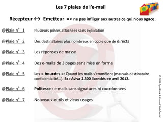 ©2016SpotPink&ConseilWebSocial
Récepteur ↔ Emetteur => ne pas infliger aux autres ce qui nous agace.
@Plaie n°1 Plusieurs pièces attachées sans explication
@Plaie n°2 Des destinataires plus nombreux en copie que de directs
@Plaie n°3 Les réponses de masse
@Plaie n°4 Des e-mails de 3 pages sans mise en forme
@Plaie n°5 Les « bourdes »: Quand les mails s'emmêlent (mauvais destinataire
confidentialité...). Ex : Aviva 1.300 licenciés en avril 2012.
@Plaie n°6 Politesse : e-mails sans signatures ni coordonnées
@Plaie n°7 Nouveaux outils et vieux usages
Les 7 plaies de l’e-mail
 