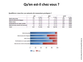 ©2016SpotPink&ConseilWebSocial
Qu’en est-il chez vous ?
 