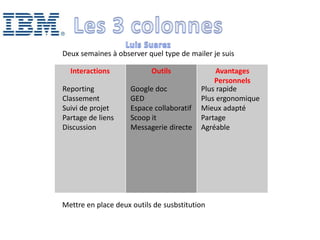 Interactions Outils Avantages
Personnels
Reporting
Classement
Suivi de projet
Partage de liens
Discussion
Google doc
GED
Espace collaboratif
Scoop it
Messagerie directe
Plus rapide
Plus ergonomique
Mieux adapté
Partage
Agréable
Deux semaines à observer quel type de mailer je suis
Mettre en place deux outils de susbstitution
 