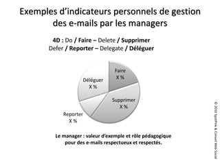 ©2016SpotPink&ConseilWebSocial
Exemples d’indicateurs personnels de gestion
des e-mails par les managers
Faire
X %
Supprimer
X %
Reporter
X %
Déléguer
X %
4D : Do / Faire – Delete / Supprimer
Defer / Reporter – Delegate / Déléguer
Le manager : valeur d’exemple et rôle pédagogique
pour des e-mails respectueux et respectés.
 
