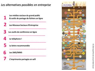 ©2016SpotPink&ConseilWebSocial
Les alternatives possibles en entreprise
Les médias sociaux du grand public
& outils de partage de fichiers en ligne
---------------------------------------------------------
Les Réseaux Sociaux d’Entreprise
---------------------------------------------------------
Les outils de conférence en ligne
---------------------------------------------------------
Le téléphone !
---------------------------------------------------------
La lettre recommandée
---------------------------------------------------------
Les SMS/MMS
---------------------------------------------------------
L’imprimante partagée en wifi
1
2
3
4
5
6
7
 