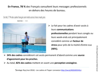 ©2016SpotPink&ConseilWebSocial
 Le fait pour les cadres d’avoir accès à
leurs communications
professionnelles pendant leurs congés ou
leurs week-ends est principalement
considéré comme un facteur de
stress pour près de la moitié d’entre eux
(48%).
Sondage Ifop (mai 2016) - Les cadres et l’hyper connexion http://ow.ly/X0Zd305HGci
En France, 78 % des Français consultent leurs messages professionnels
en dehors des heures de bureau.
 34% des cadres considèrent cet accès permanent d’abord comme une source
d’agacement pour les proches.
 Au total, 82% des cadres mettent en avant une perception anxiogène.
 