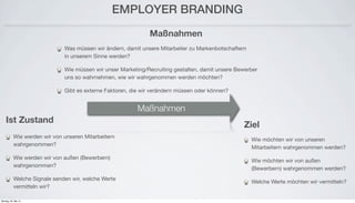EMPLOYER BRANDING
Ist Zustand
Wie werden wir von unseren Mitarbeitern
wahrgenommen?
Wie werden wir von außen (Bewerbern)
wahrgenommen?
Welche Signale senden wir, welche Werte
vermitteln wir?
Ziel
Wie möchten wir von unseren
Mitarbeitern wahrgenommen werden?
Wie möchten wir von außen
(Bewerbern) wahrgenommen werden?
Welche Werte möchten wir vermitteln?
Maßnahmen
Maßnahmen
Was müssen wir ändern, damit unsere Mitarbeiter zu Markenbotschaftern
in unserem Sinne werden?
Wie müssen wir unser Marketing/Recruiting gestalten, damit unsere Bewerber
uns so wahrnehmen, wie wir wahrgenommen werden möchten?
Gibt es externe Faktoren, die wir verändern müssen oder können?
Montag, 26. Mai 14
 