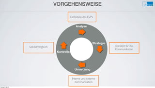 Analyse
Kontrolle
Strategie
Umsetzung
Soll-IstVergleich
Deﬁnition des EVPs
Konzept für die
Kommunikation
Interne und externe
Kommunikation
VORGEHENSWEISE
Montag, 26. Mai 14
 