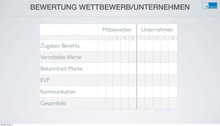 BEWERTUNG WETTBEWERB/UNTERNEHMEN
e
MitbewerberMitbewerberMitbewerberMitbewerberMitbewerber UnternehmenUnternehmenUnternehmenUnternehmenUnternehmen
1 2 3 4 5 1 2 3 4 5
Zugaben Beneﬁts
Vermittelte Werte
Bekanntheit Marke
EVP
Kommunikation
Gesamtbild
Montag, 26. Mai 14
 