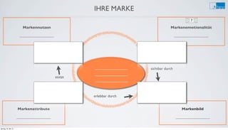 Die Marke
Markennutzen
__________________
Markenattribute
__________________
Markenbild
__________________
Markenemotionalität
__________________
____________
____________
____________
stützt
sichtbar durch
erlebbar durch
IHRE MARKE
Montag, 26. Mai 14
 