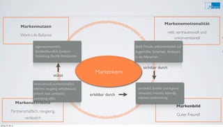 e
Die Marke
Markennutzen
Work-Life-Ballance
Markenattribute
Partnerschaftlich, neugierig,
verlässlich
Markenbild
Guter Freund!
Markenemotionalität
nett, vertrauensvoll und
unkonventionell
Markenkern
vertrauensvoll, partnerschaftlich,
erfahren, neugierig, selbstbewusst,
präsent, loyal, verlässlich,
zuverlässig, offen,
eigenverantwortlich,
familienfreundlich, fundierte
Ausbildung, ﬂexible Arbeitszeiten
persönlich, familiär und regional
verwurzelt, innovativ, lebendig,
erfahren, bodenständig,
stützt
sichtbar durch
s
s
erlebbar durch
Spaß, Freude, unkonventionell, auf
Augenhöhe, Sicherheit, Vertrauen
in die Menschen.
Montag, 26. Mai 14
 