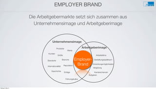 EMPLOYER BRAND
Die Arbeitgebermarkte setzt sich zusammen aus
Unternehmensimage und Arbeitgeberimage
Unternehmensimage
Employer-
Brand
Produkte
Kunden
Standorte
Größe
Werte
Internationalität
Geschichte
Reputation
Branche
Erfolge Karrierechancen
Aufgaben
Vergütung
Führungskultur
Gestaltungsspielraum
Entwicklungsmöglichkeiten
Arbeitsklima
Arbeitgeberimage
Montag, 26. Mai 14
 