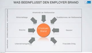 WAS BEEINFLUSST DEN EMPLOYER BRAND
Employer-
Brand
Attraktivität der Wettbewerber
Wirtschaftslage
Branche
Unternehmensgröße
Qualitätsniveau der Wettbewerber
Standort
Finanzieller Erfolg
beeinﬂussbarmittelbarbeeinﬂussbarnichtbeeinﬂussbar
Montag, 26. Mai 14
 
