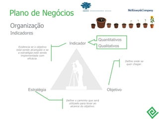 Plano de Negócios Organização Indicadores Estratégia Indicador Objetivo Define onde se quer chegar. Evidencia se o objetivo está sendo alcançado e se a estratégia está sendo implementada com eficácia. Define o caminho que será utilizado para levar ao alcance do objetivo. Quantitativos Qualitativos 