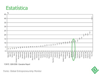 Estatística Fonte: Global Entrepreneurship Monitor  