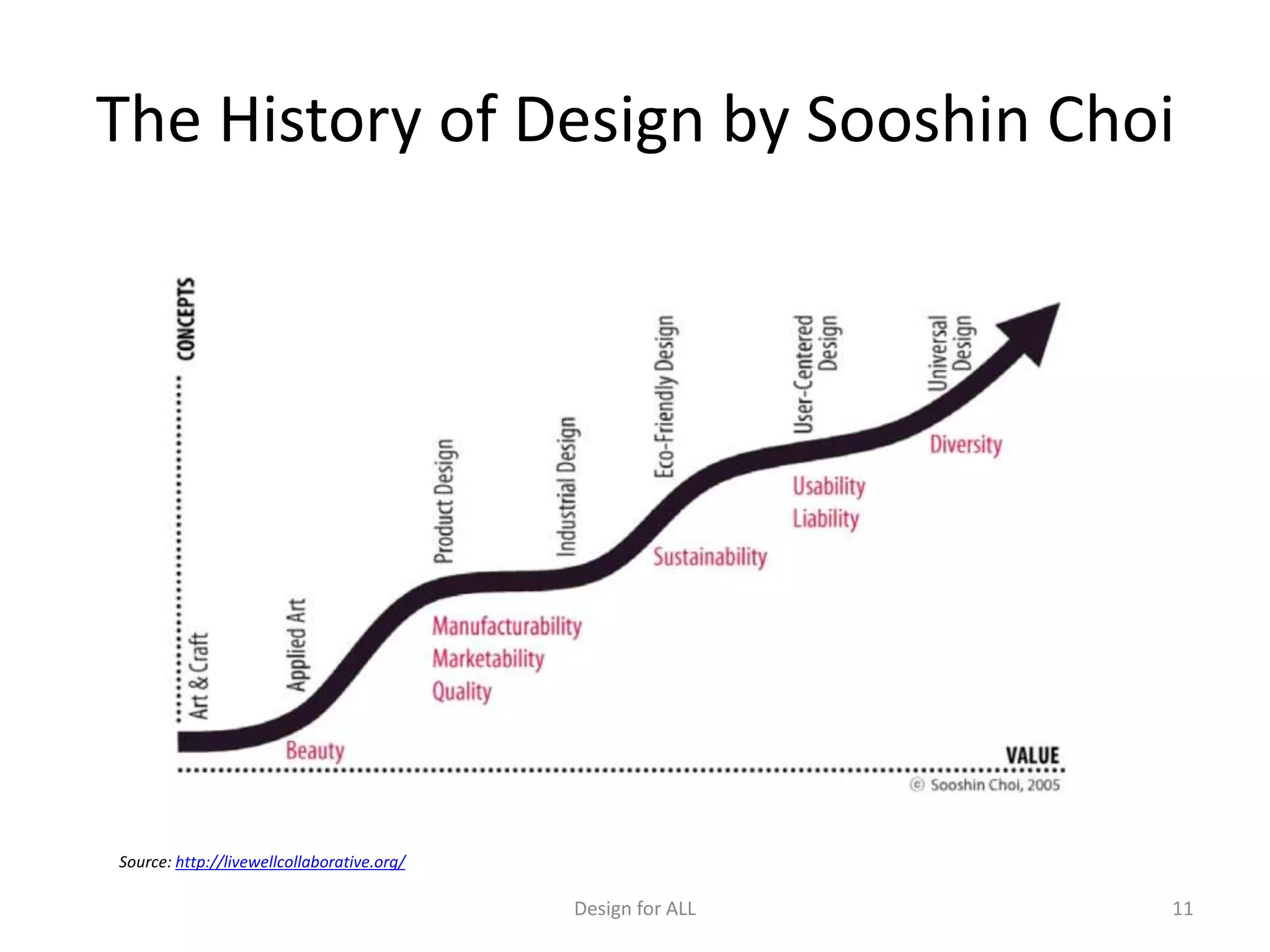 The History of Design by Sooshin Choi
Source: http://livewellcollaborative.org/
11Design for ALL
 
