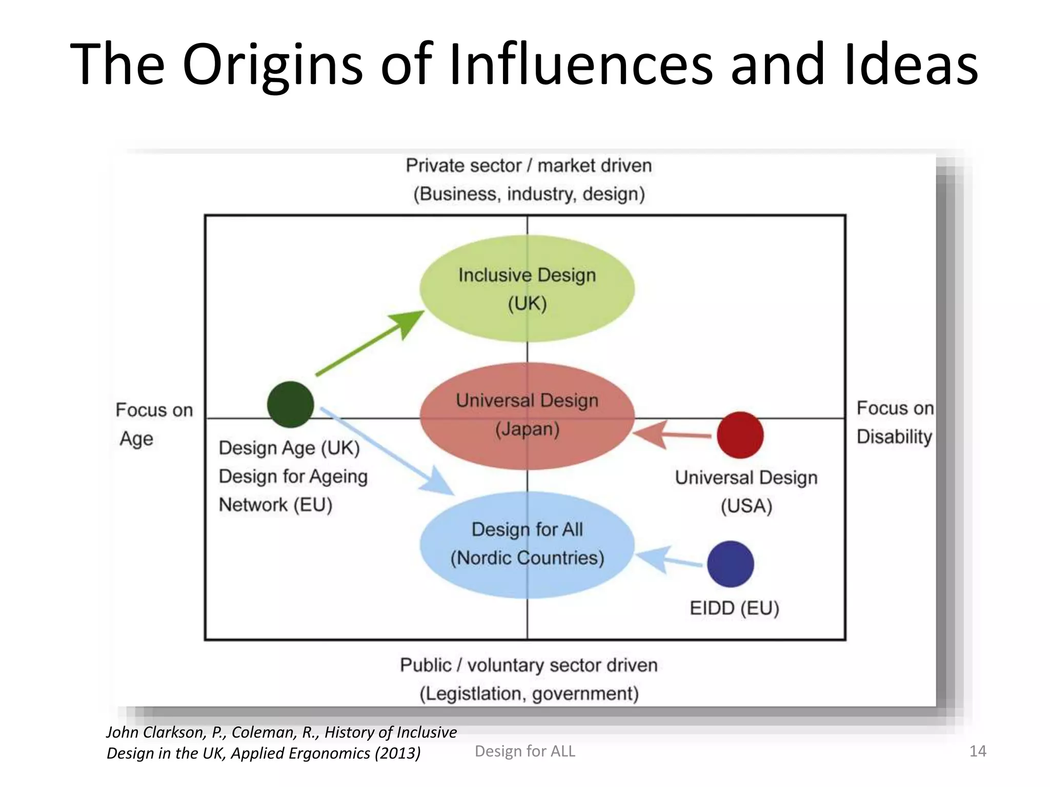 The Origins of Influences and Ideas
Design for ALL 14
John Clarkson, P., Coleman, R., History of Inclusive
Design in the UK, Applied Ergonomics (2013)
 